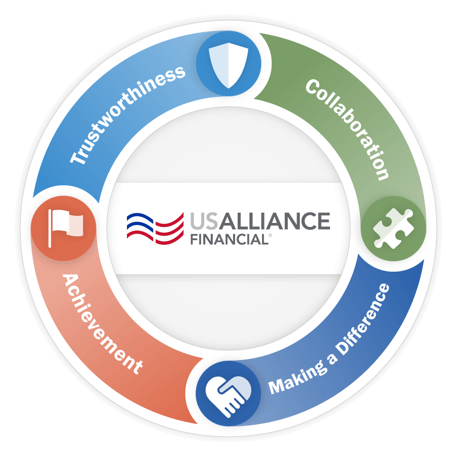 Mission, Vision, Values wheel. Shows our four core values of Trustworthiness, Collaboration, Making a Difference, and Achievement.